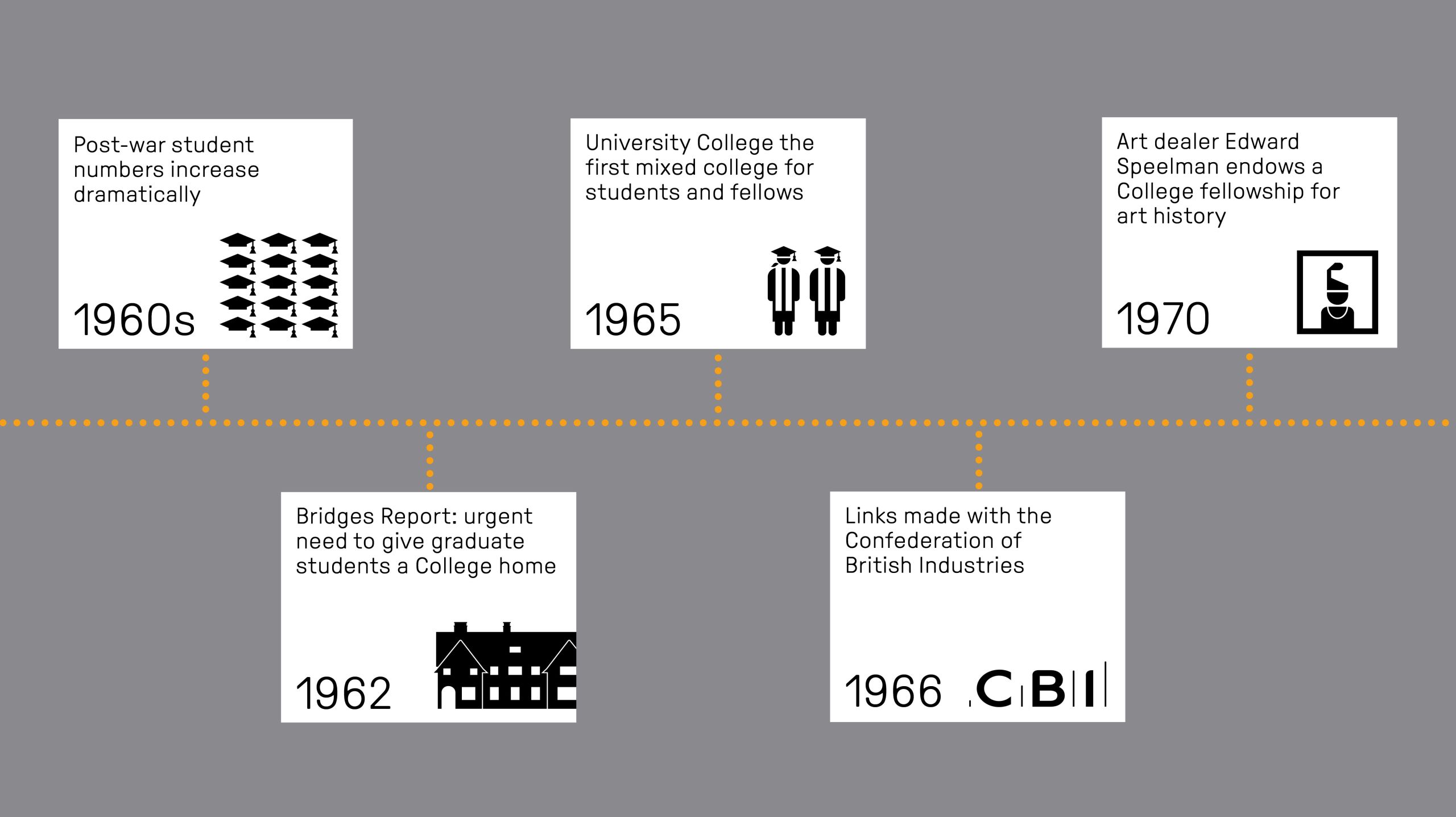 Timeline: In the 1960s, post-war student numbers increased dramatically. The Bridges Report by the University in 1962 finds an urgent need to give graduate students a College home. In 1965, University College is founded as the first mixed college for students and fellows. The College makes links with the Confederation of British Industries in 1966, and in 1970 the art dealer Edward Speelman endows a College Fellowship for art history.