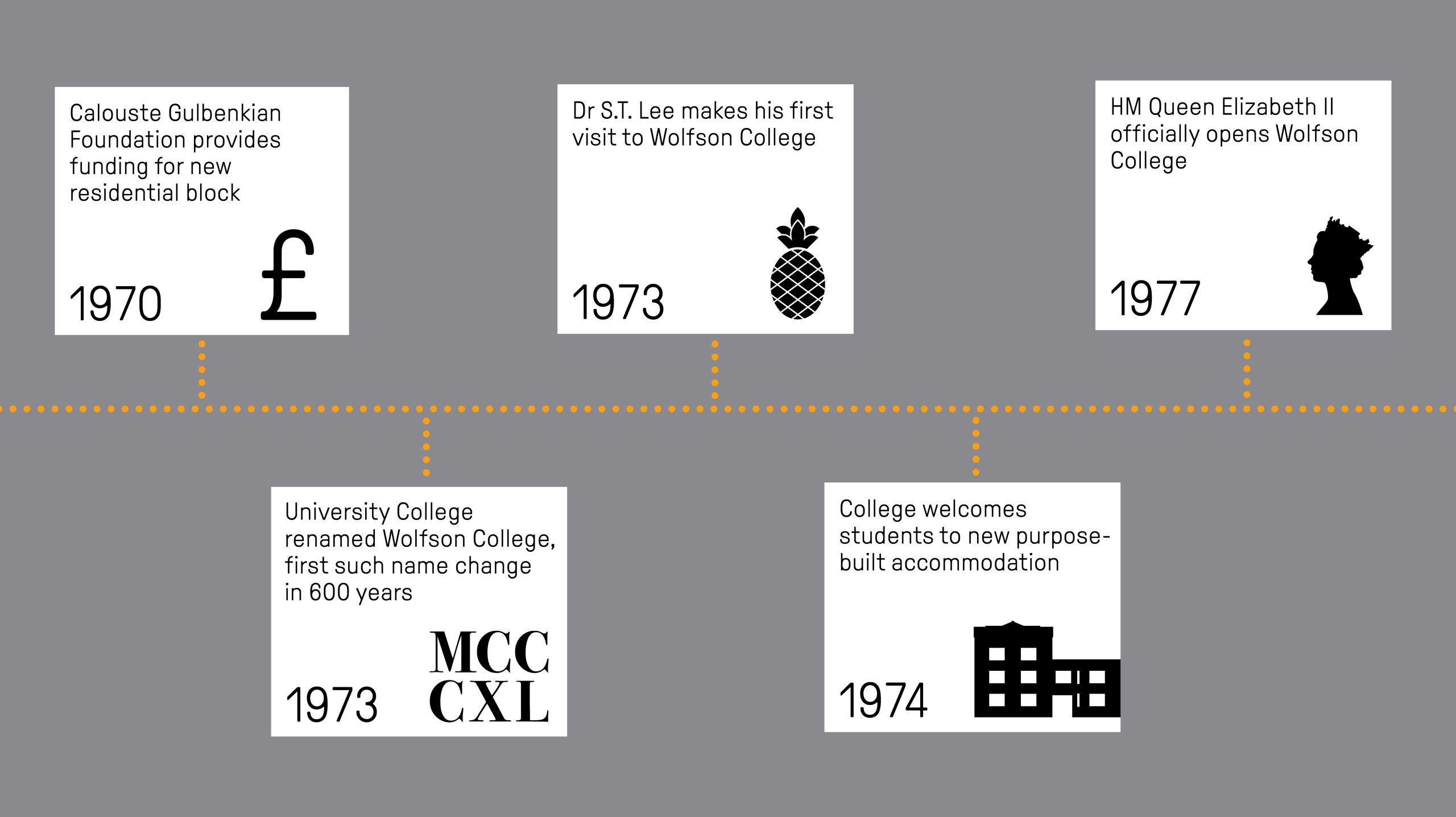 Timeline: The Calouste Gulbenkian Foundation provides funding for a new residential block in 1970. Having secured its future with a generous endowment by the Wolfson Foundation, University College is renamed Wolfson College in 1973. This is the first such name change in 600 years. In 1973, the Singaporean businessman and philanthropist Dr S.T. Lee makes his first visit to the College. Research collaboration between Dr Lee and Wolfson College lead to a long and enduring relationship. In 1974, the College welcomes students to its new purpose-built accommodation building. In 1977, HM Queen Elizabeth II officially opens Wolfson College, alongside Prince Charles - then-Chancellor of the University.