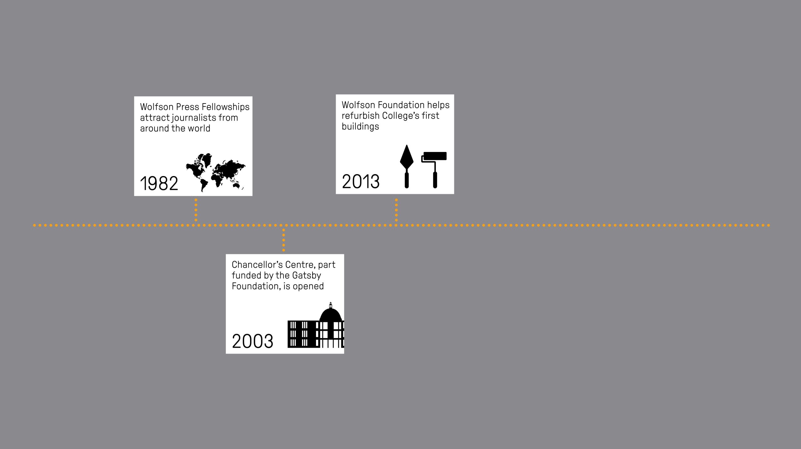 In anticipation of Wolfson's 50th anniversary, the Wolfson Foundation helps refurbish the College's first buildings in 2013.
