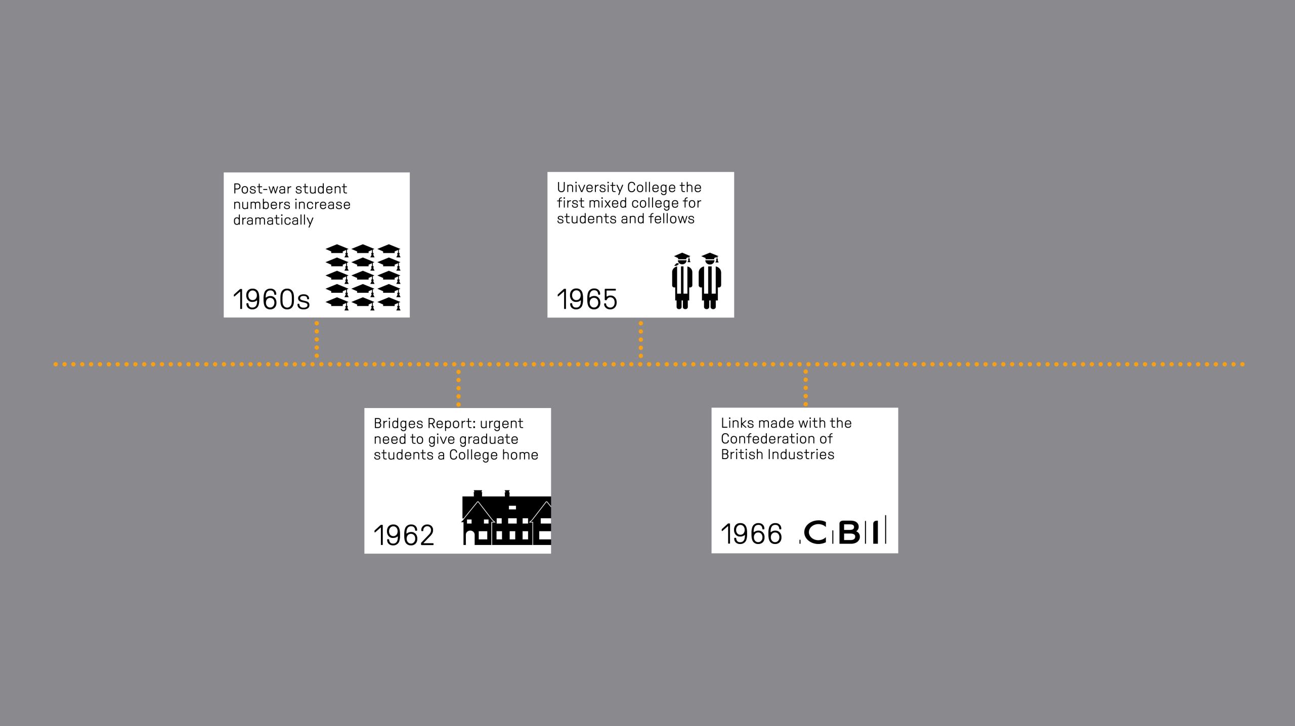 University College makes links with the Confederation of British Industries in 1966