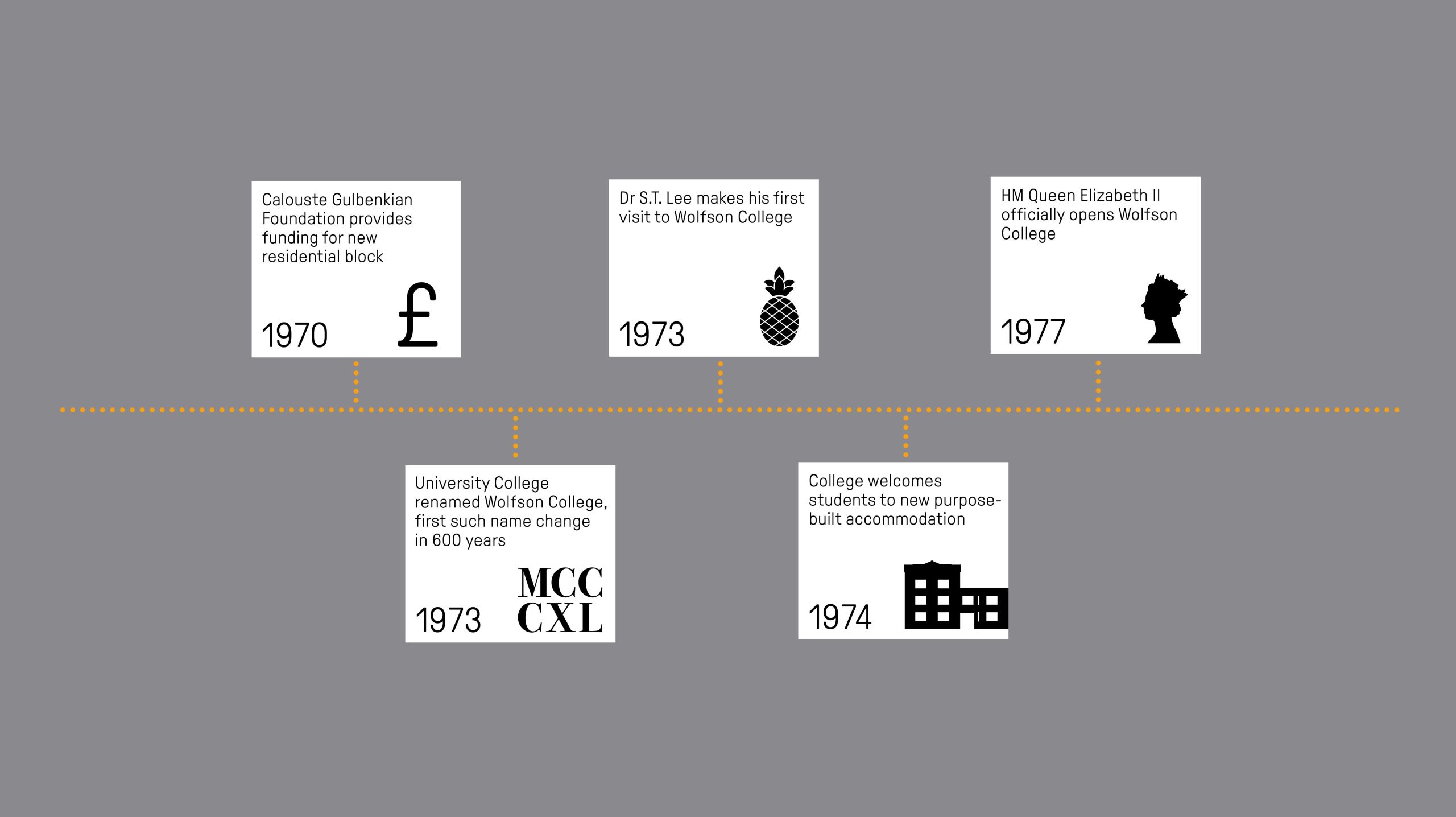 In 1977, HM Queen Elizabeth II officially opens Wolfson College, alongside Prince Charles - then-Chancellor of the University.