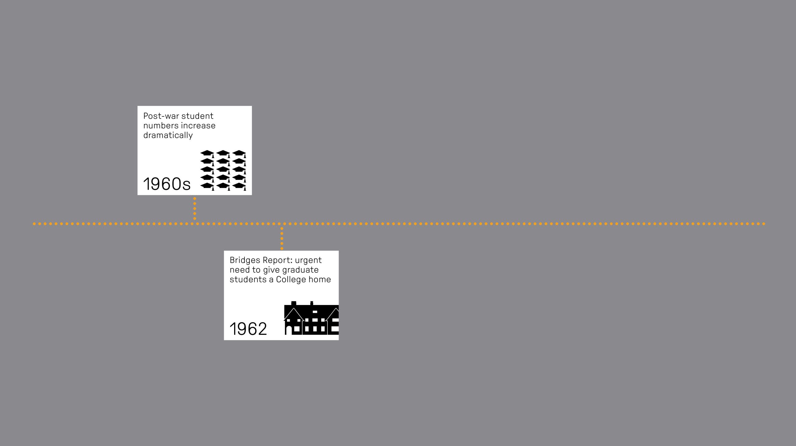 Published in 1962, the Bridges Report by the University finds an urgent need to provide a collegiate home for graduate students