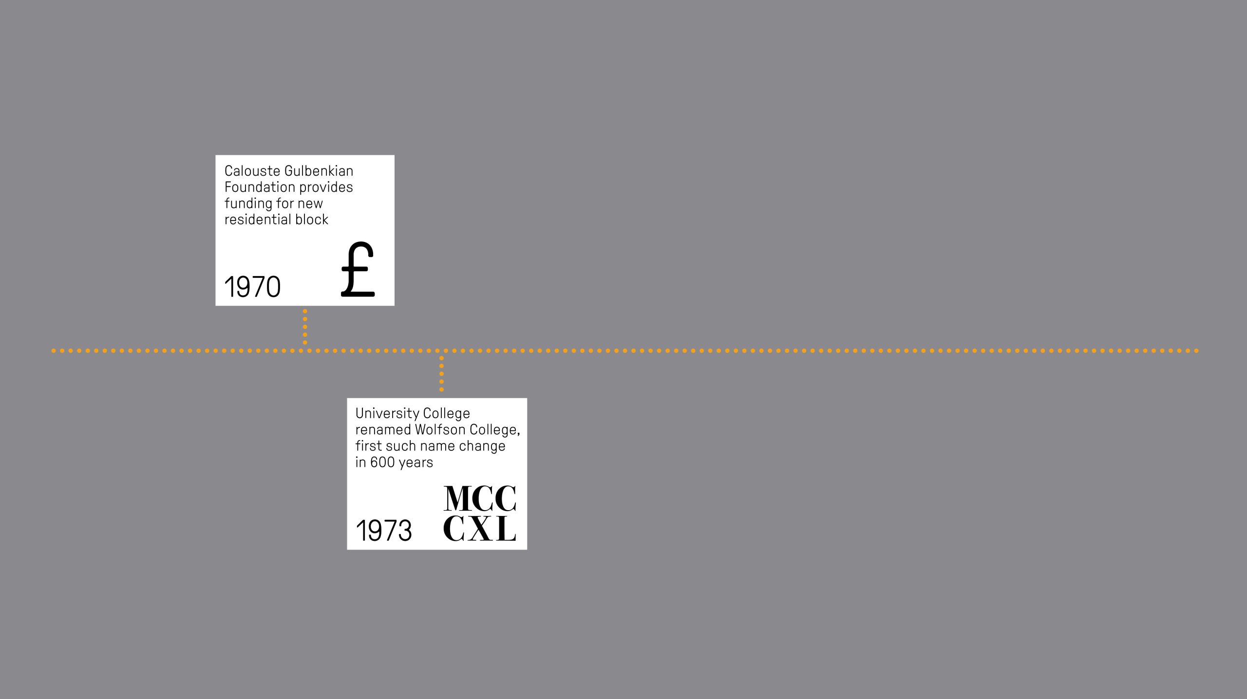 Having secured its future with a generous endowment by the Wolfson Foundation, University College is renamed Wolfson College in 1973. This is the first such name change in 600 years.