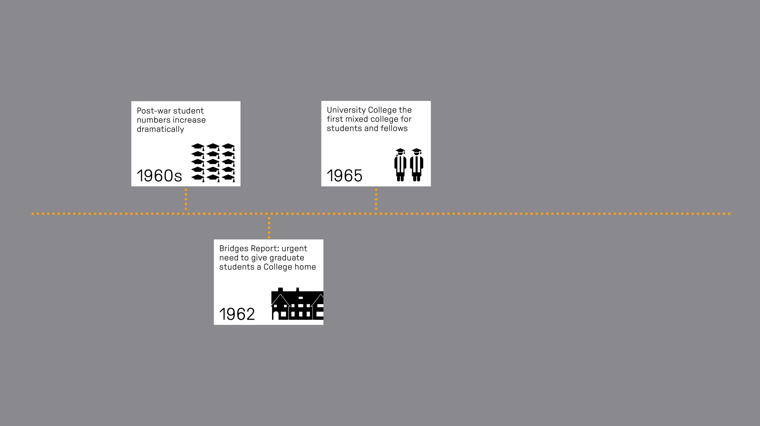 In 1965, University College becomes the first mixed college for students and fellows