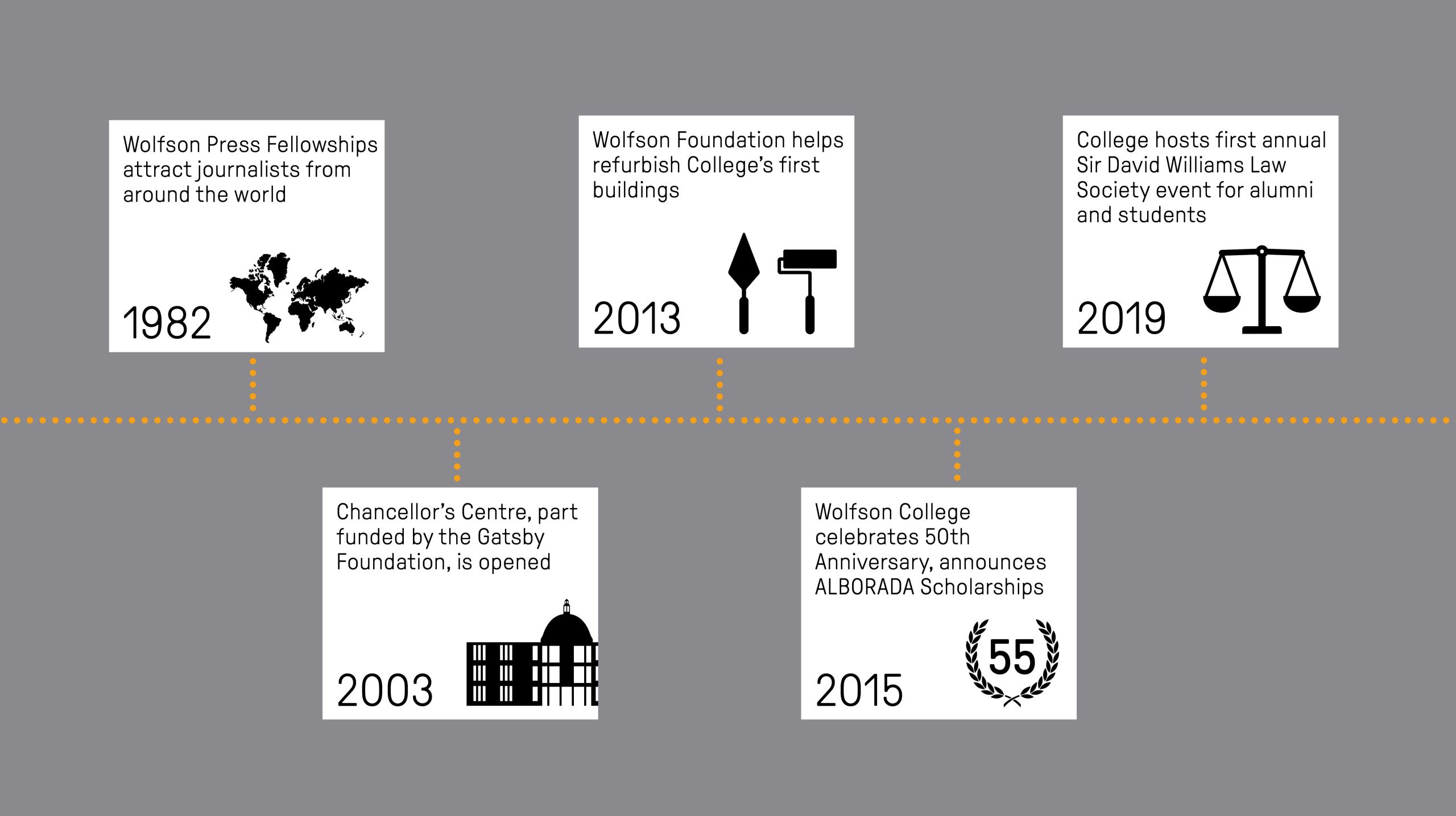 Timeline: From 1982, the Wolfson Press Fellowships attract journalists from around the world. In 2003, the Chancellor's Centre is opened. Its construction part-funded by the Gatsby Foundation. In anticipation of Wolfson's 50th anniversary, the Wolfson Foundation helps refurbish the College's first buildings in 2013. Wolfson College celebrated its 50th anniversary in 2015, alongside a transformative gift by the ALBORADA Foundation in aid of medical and veterinary students. In 2019, the College hosts the first annual Sir David Williams Law Society event, bringing together alumni and current students.